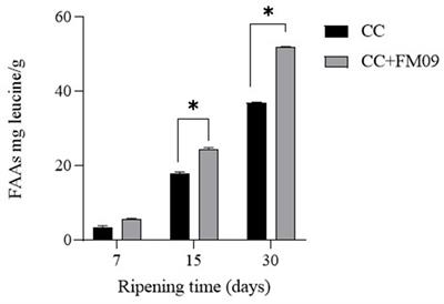 Unlocking the potential of Kluyveromyces marxianus in the definition of aroma composition of cheeses